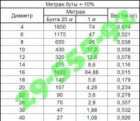 Лот: 3946999. Фото: 4. Канат джутовый многопрядный тросового... Красноярск