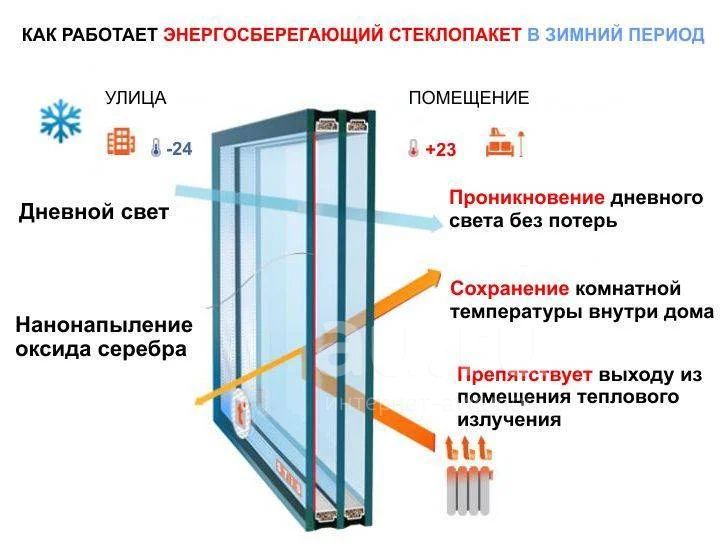 Энергосберегающие окна что это. Стеклопакет с мультифункциональным стеклом гардиан. Энергосберегающий оконный блок. Однокамерный стеклопакет 24 мм. Энергосберегающие окна что это.