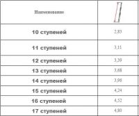 Лот: 9695482. Фото: 2. Односекционная приставная лестница... Срубы и конструкции