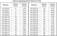 Лот: 5842774. Фото: 6. Кабель газ-реверс ЕС-033 (С2...