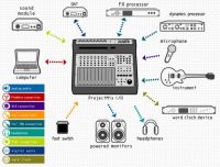 Лот: 4256822. Фото: 3. M-audio Project Mix IO - Аудиоинтерфейс... Музыкальные инструменты и оборудование