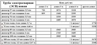 Лот: 19311670. Фото: 4. Трубы круглые Металлопрокат. Красноярск