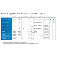 Лот: 21439181. Фото: 14. Адаптер Gigabit Ethernet Sonnet...