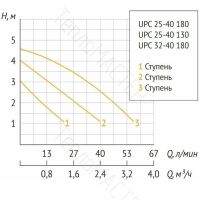 Лот: 24930053. Фото: 5. UNIPUMP UPC 25-40 180 Насос циркуляционный