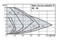 Лот: 16654940. Фото: 4. Насос Wilo Stratos MAXO-D 40/0... Красноярск