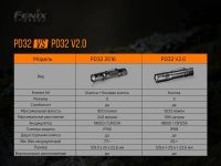 Лот: 21578912. Фото: 18. Фонарь Fenix PD32 V2.0, PD32V20