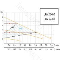 Лот: 24930009. Фото: 5. UNIPUMP LPA 25-60 180 Насос циркуляционный