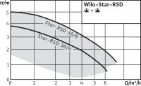 Лот: 16654976. Фото: 2. Насос Wilo Star-RSD 30/4 (4035759... Сантехника, водопровод