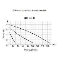 Лот: 10033098. Фото: 2. Циркуляционный насос Вихрь ЦН-32-8... Садовая техника