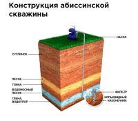 Лот: 23020101. Фото: 4. Бурение абиссинской скважины на... Красноярск