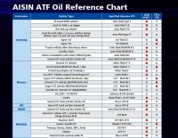 Лот: 14850853. Фото: 3. Aisin AFW+ розлив. Авто, мото, водный транспорт