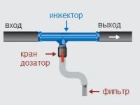 Лот: 7373290. Фото: 3. Инжектор Вентури для внесения... Для дачи, дома, огорода, бани, парка