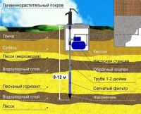 Лот: 9622125. Фото: 2. Скважина на воду. Абиссинская... Строительство и ремонт