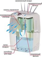 Лот: 1077932. Фото: 2. Воздухоочиститель FanLine Aqua... Медицина