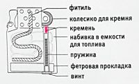 Лот: 6906523. Фото: 3. Zippo Фитиль` зиппо. Домашний быт