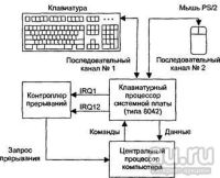 Лот: 12995768. Фото: 2. контроллер клавиатуры от 8086... Комплектующие