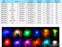 Лот: 17406670. Фото: 2. Светодиод LED smd 0805 3v 3 v... Радиодетали  (электронные компоненты)