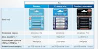 Лот: 9180929. Фото: 3. Аккумулятор Panasonic Eneloop... Бытовая техника