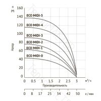 Лот: 24929990. Фото: 2. UNIPUMP 3.5" Midi Eco 0-44 Насос... Сантехника, водопровод