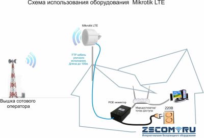 Лот: 15859533. Фото: 1. Уличный LTE модем SXT LTE. Беспроводные модемы