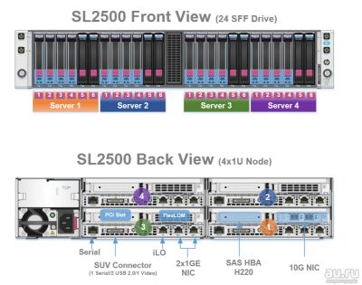 Лот: 17490806. Фото: 1. Сервер Proliant SL2500 Gen8 8xE5-2630... Серверы RackMount