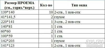 Лот: 9267837. Фото: 1. Изготовить 19 пластиковых окон. Окна, балконы