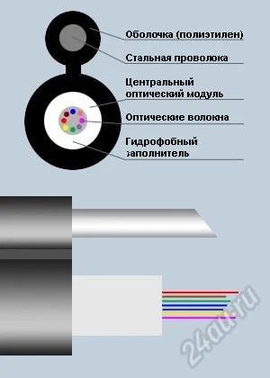 Лот: 839426. Фото: 1. 500 метров оптоволокна 10 р/метр. Другое (бизнес)