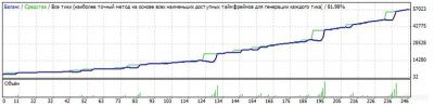 Лот: 2915265. Фото: 1. Файл настройки на торгового робота... Другое (бизнес)