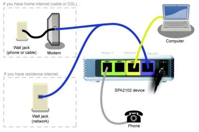 Лот: 21776514. Фото: 1. SIP шлюз Linksys SPA2102. Маршрутизаторы (роутеры)