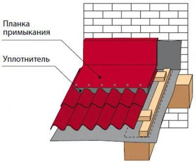 Лот: 7192334. Фото: 1. Планка примыкания верхняя 145х250... Кровельные материалы