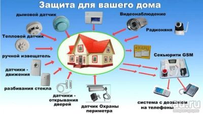Лот: 9762583. Фото: 1. Монтаж охранной и пожарной сигнализации... IT-услуги (сайты, 1C, IT аутсорсинг)