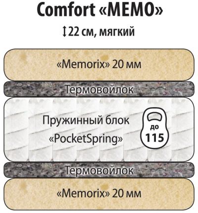 Лот: 3481357. Фото: 1. Матрас Comfort Memo. Матрасы