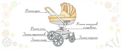 Лот: 11649747. Фото: 1. Запчасти для детских колясок. Коляски