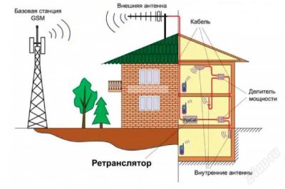Лот: 2871151. Фото: 1. Усиление gsm сигнала сотовой связи. Другие (услуги)