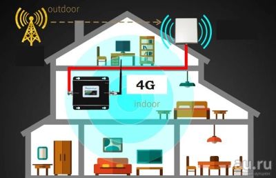 Лот: 12813251. Фото: 1. Новый 4G+2G ретранслятор, репитер... Другое (смартфоны, связь, навигация)