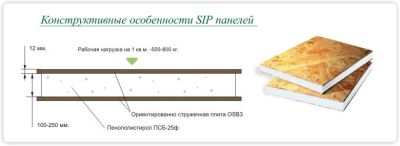 Лот: 5355692. Фото: 1. SIP- Панель 2500*1250*124. Сэндвич-панели