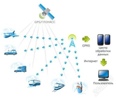 Лот: 851498. Фото: 1. GPS система слежения за авто. Видеорегистраторы,  радар-детекторы, системы парковки