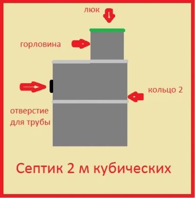 Лот: 8112125. Фото: 1. Септик ЖБИ комплект 2 м.куб. Предлагает... Водоотведение, водостоки и канализация