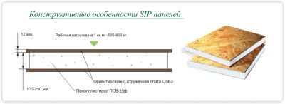 Лот: 5355780. Фото: 1. SIP- Панель 2500*1250*204. Сэндвич-панели