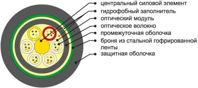 Лот: 2988159. Фото: 1. кабель оптический окл-10-0.22-48П. Строительное
