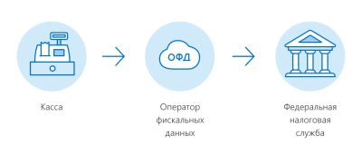 Лот: 13904445. Фото: 1. Ключ активации ОФД на 15 месяцев. Оргтехника, ПО, серверы