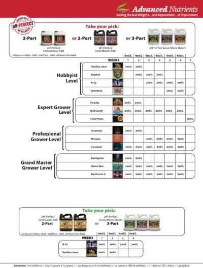 Лот: 24562814. Фото: 1. Аналоги удобрений advanced nutrients... Удобрения, химия