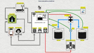 Лот: 10555794. Фото: 1. Wi-Fi Контроллер скважного насоса... Насосы садовые, мотопомпы