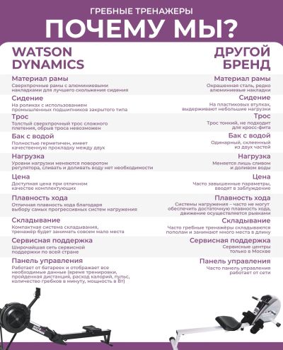 Лот: 18963464. Фото: 1. Гребной тренажер WATSON DYNAMICS... Фитнес, аэробика и гимнастика
