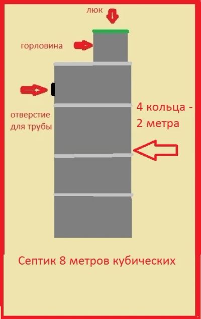 Лот: 8112490. Фото: 1. Септик комплект ЖБИ 8 кубов. Товар... Водоотведение, водостоки и канализация