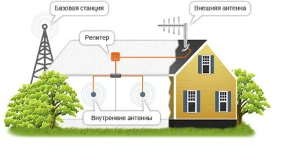 Лот: 9825483. Фото: 1. Репитер GSM усилитель 3g интернета. Другое (смартфоны, связь, навигация)
