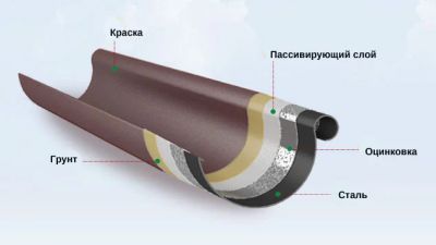 Лот: 9323007. Фото: 1. Желоб водосточный 125мм GrandSystem... Кровельные материалы