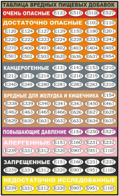 Лот: 9220596. Фото: 1. Магнитная таблица вредных пищевых... Другое (красота и здоровье)