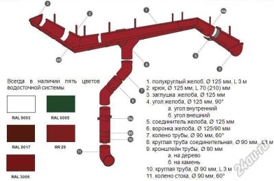 Лот: 5953648. Фото: 1. Водосточная система Grand Line... Кровельные материалы