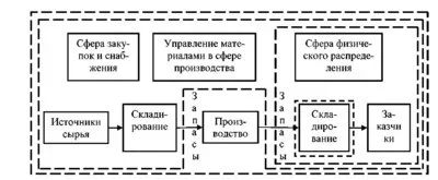 Лот: 12679974. Фото: 1. Контрольная работа по логистике... Рефераты, курсовые, дипломные работы